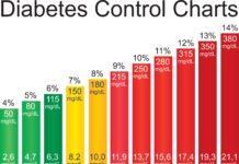 Blood Sugar Chart: Understanding Normal and Diabetic Blood Sugar Ranges Blood Sugar Chart: Understanding Normal and Diabetic Blood Sugar Ranges